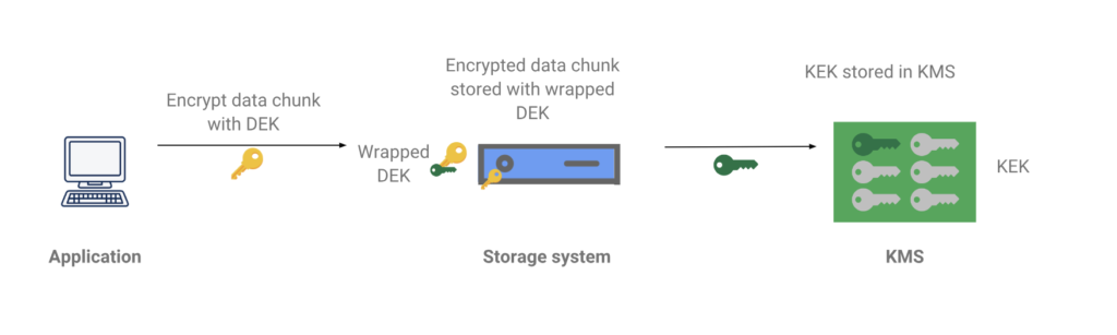 Envelope Encryption system overview